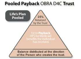 Pooled Payback OBRA D4C Trust